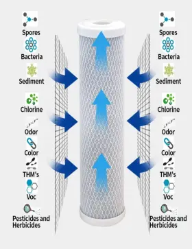 045399091888 CFS Smith Micron Carbon Sediment Water Filter #3