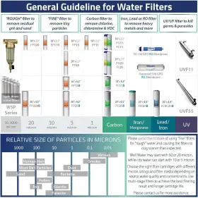 FP15X2 WATER SYSTEMS Sediment Filter Cartridges Mic #3